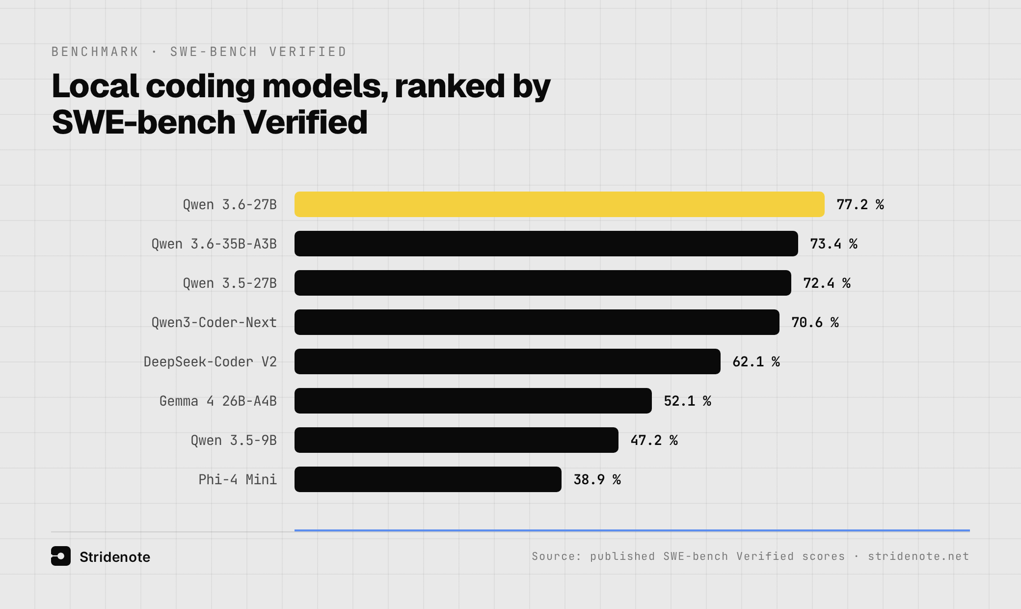 Bar chart: local coding models ranked by SWE-bench Verified score, Qwen 3.6-27B highest at 77.2%