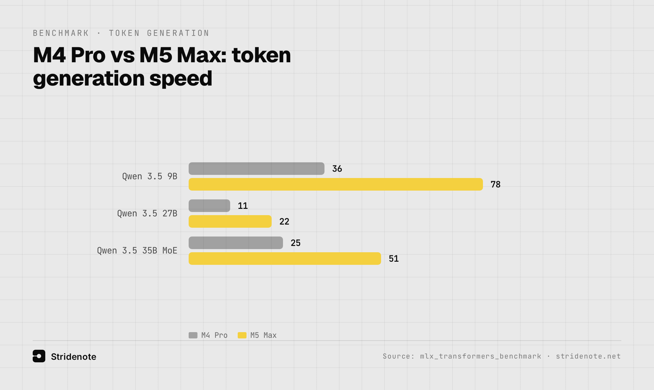 Bar chart: token generation speed, M4 Pro vs M5 Max, across Qwen 3.5 9B, 27B and 35B MoE
