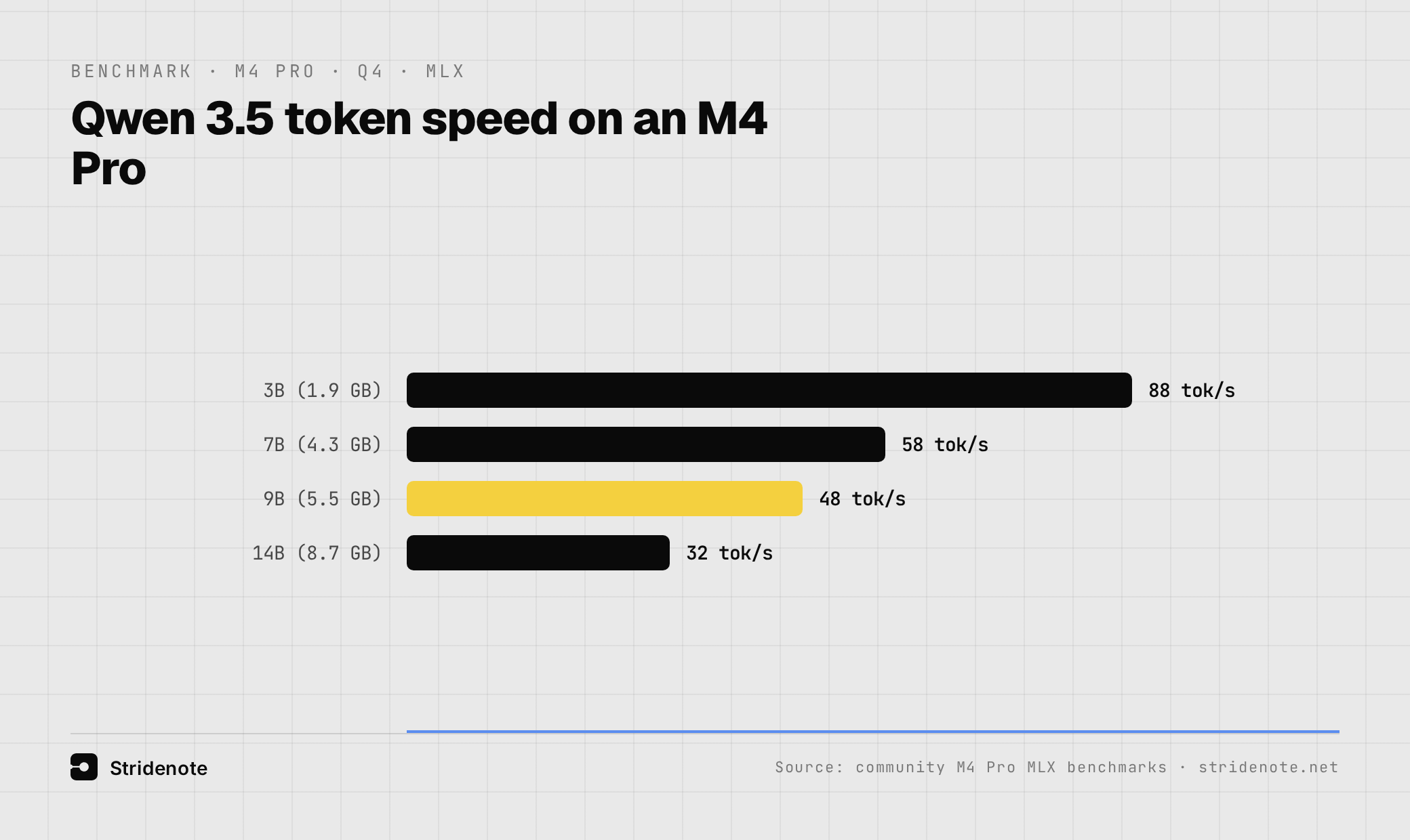 Bar chart: Qwen 3.5 token speed on an M4 Pro, from 88 tok/s at 3B down to 32 tok/s at 14B