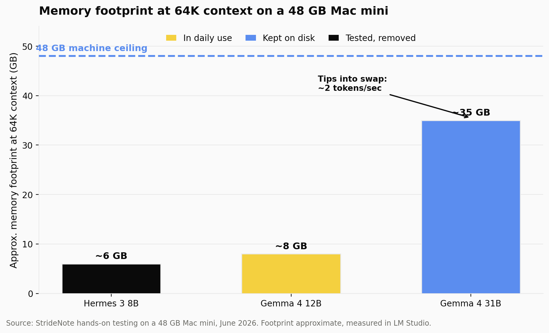 Bar chart of memory footprint at 64K context on a 48 GB Mac mini: Hermes 3 8B about 6 GB, Gemma 4 12B about 8 GB, Gemma 4 31B about 35 GB near the 48 GB ceiling