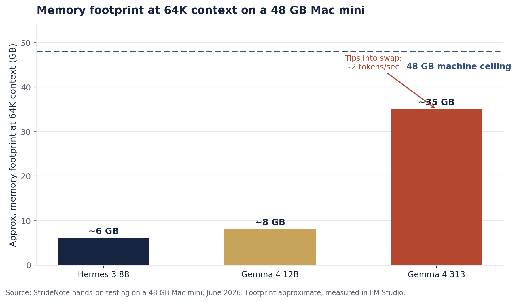 Bar chart of memory footprint at 64K context: Hermes 3 8B about 6 GB, Gemma 4 12B about 8 GB, Gemma 4 31B about 35 GB near the 48 GB ceiling