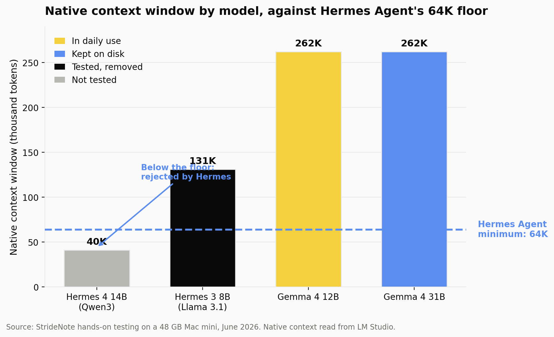 Bar chart of native context windows against the 64K floor: Hermes 4 14B at 40K below the floor and not tested, Hermes 3 8B at 131K tested then removed, Gemma 4 12B at 262K in daily use, Gemma 4 31B at 262K kept on disk