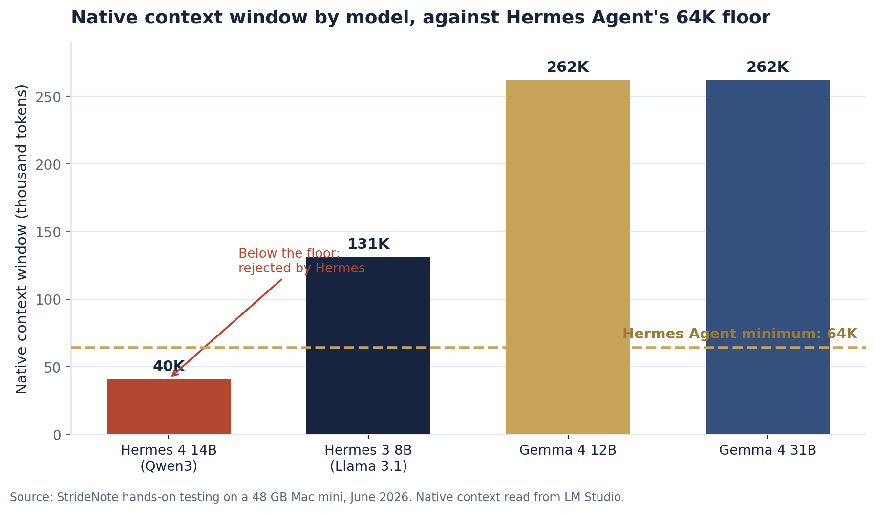Bar chart of native context windows by model: Hermes 4 14B at 40K below the 64K floor line, Hermes 3 8B at 131K, Gemma 4 12B and Gemma 4 31B at 262K