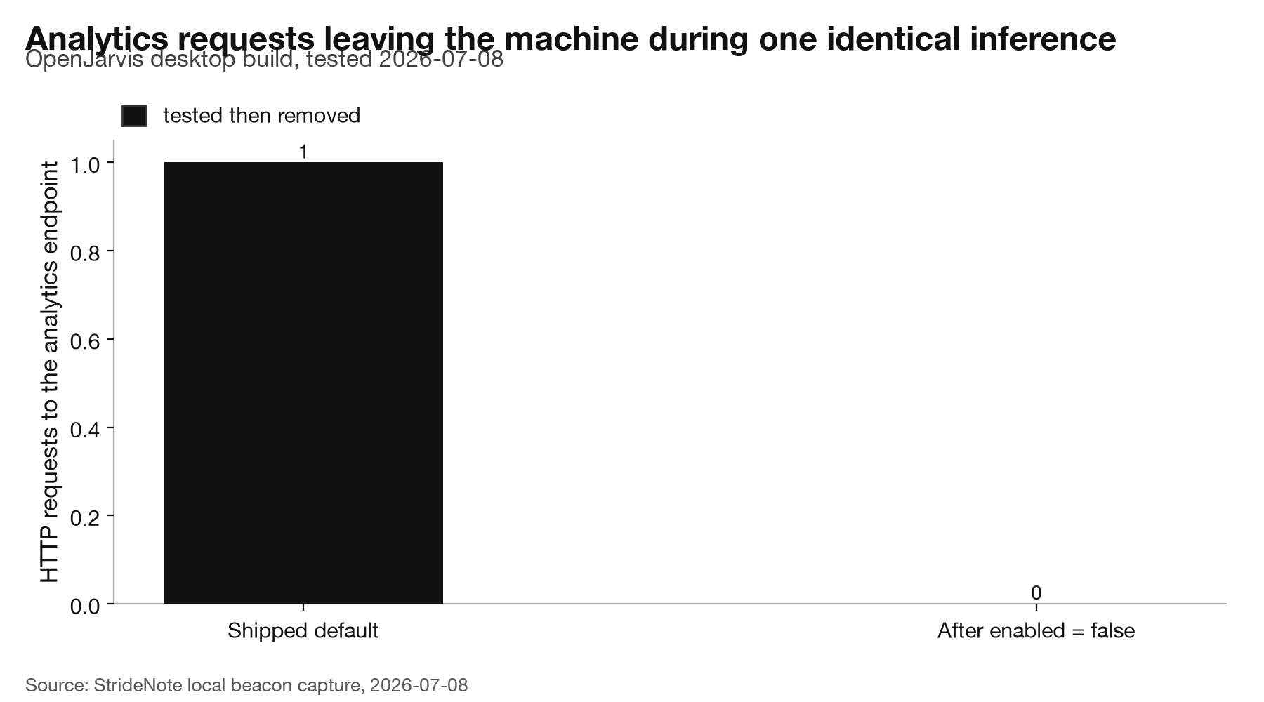 Bar chart. Analytics requests leaving the machine during one identical inference: shipped default 1, after enabled equals false 0.