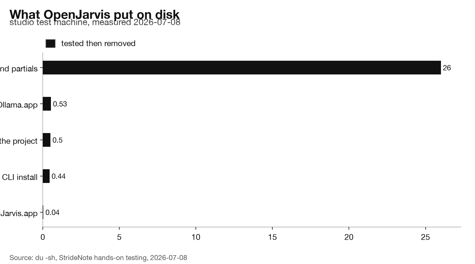 Horizontal bar chart. Disk used by OpenJarvis: model blobs and partials 26 GB, Ollama.app 0.53 GB, desktop copy 0.50 GB, CLI install 0.44 GB, OpenJarvis.app 0.04 GB.