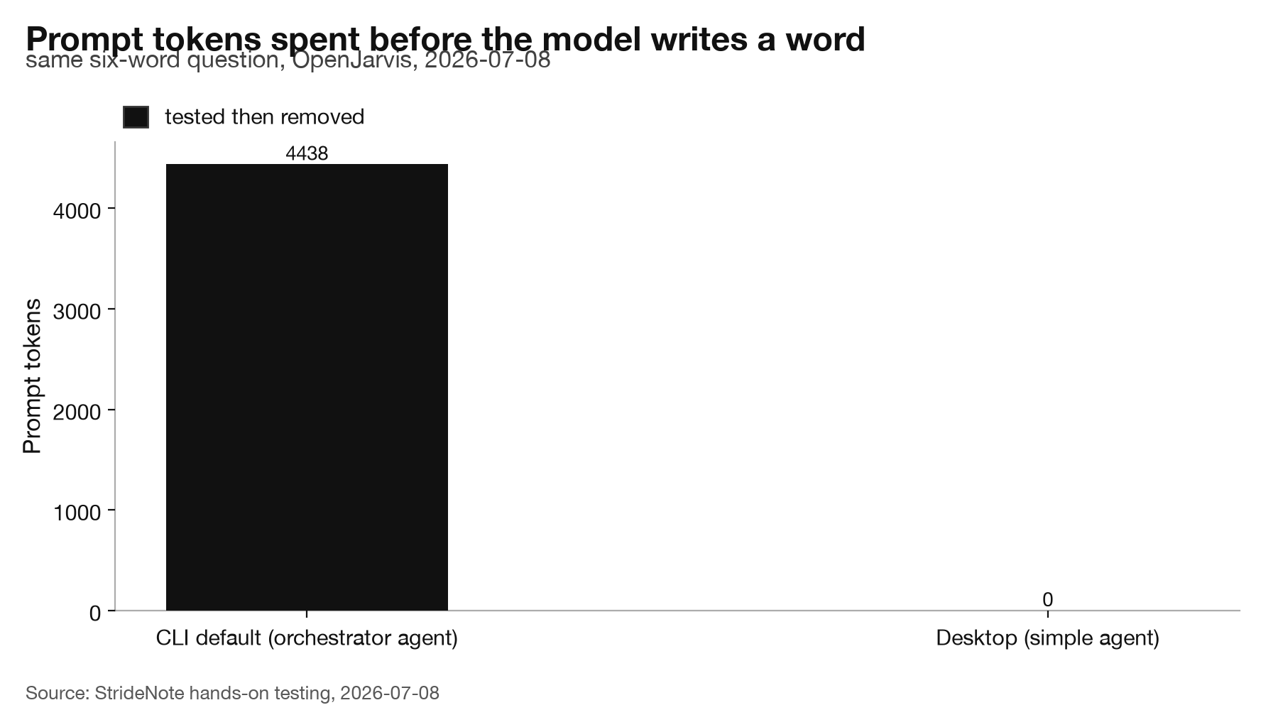 Bar chart. Prompt tokens before the model writes a word: CLI orchestrator agent 4438, desktop simple agent 0.