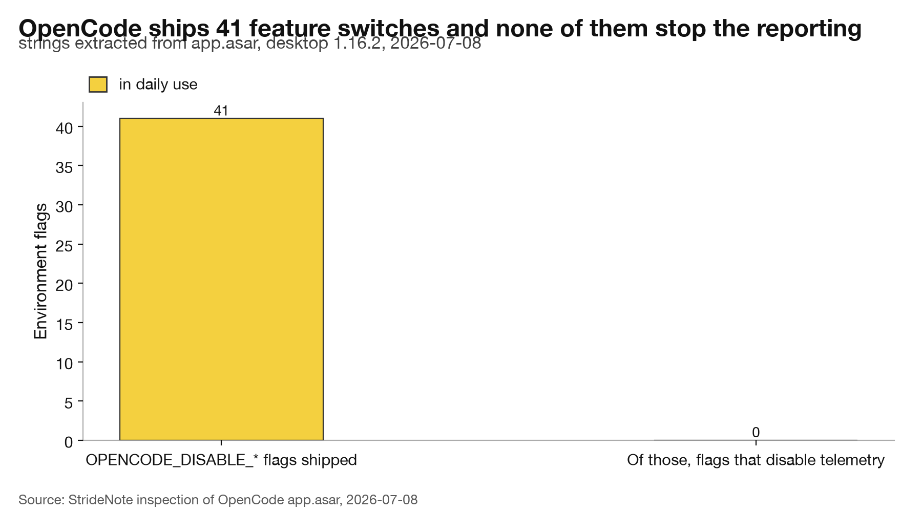 Bar chart. OpenCode ships 41 OPENCODE_DISABLE flags and 0 of them disable telemetry.