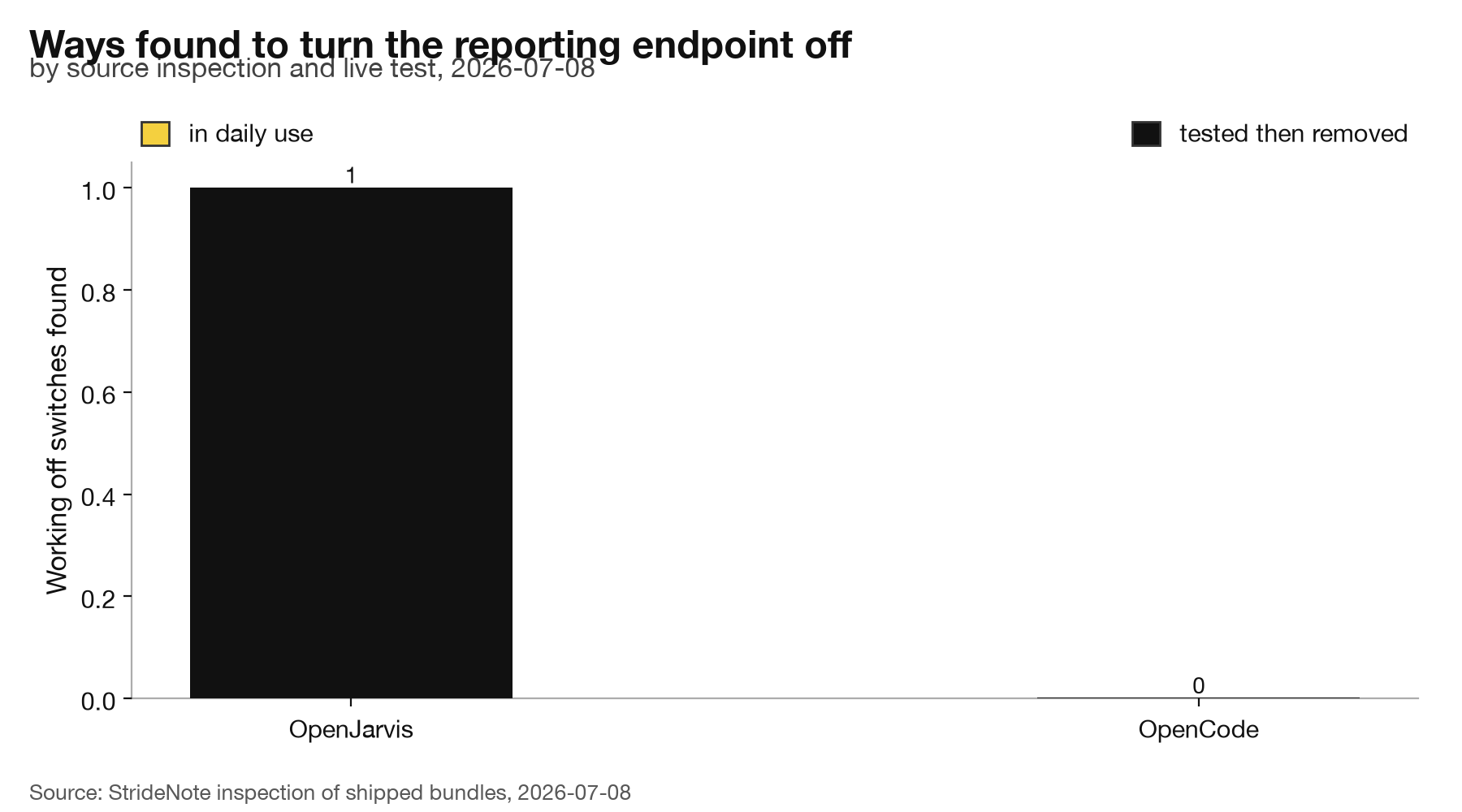 Bar chart. Working off switches found: OpenJarvis 1, OpenCode 0.