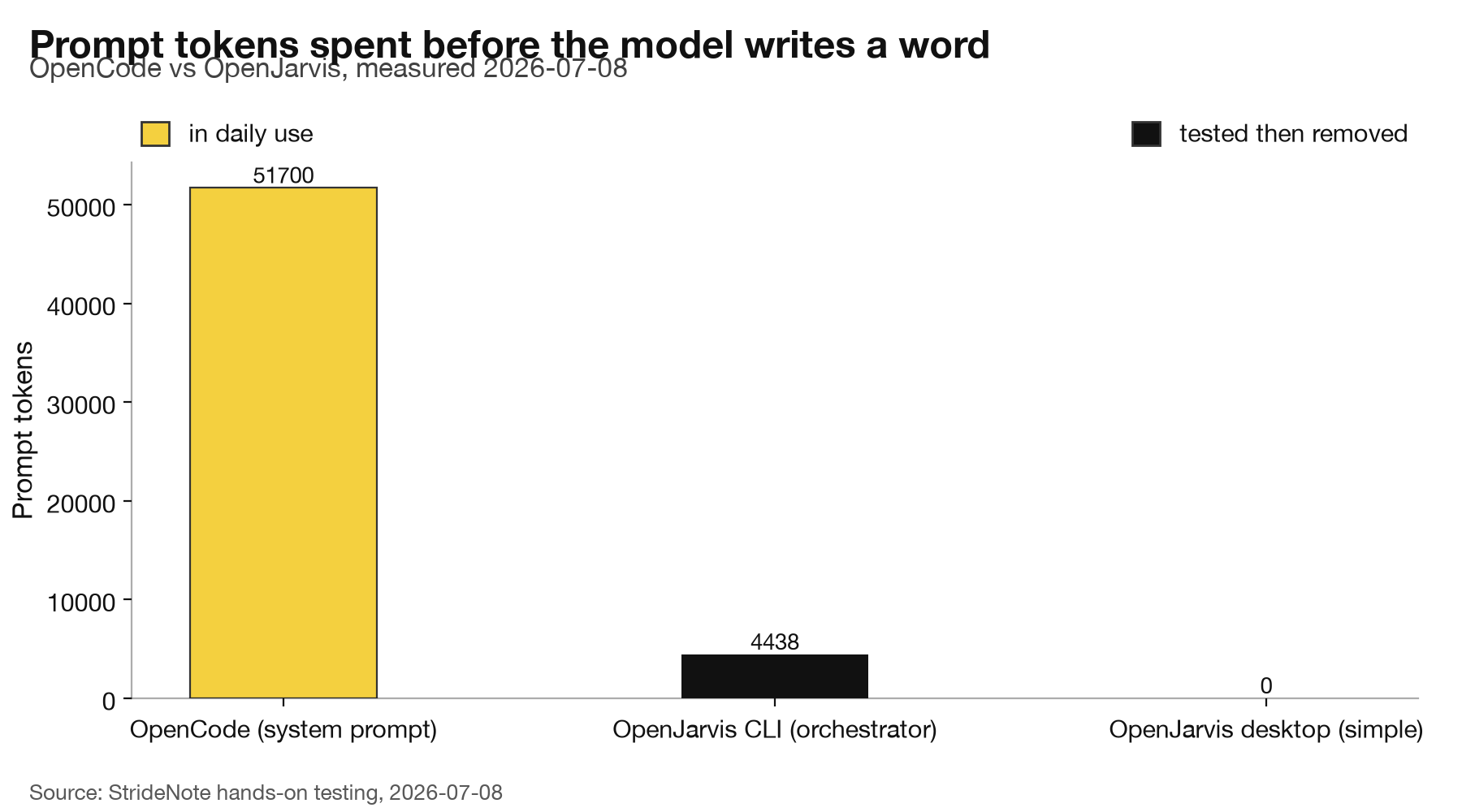 Bar chart. Prompt tokens before the model writes a word: OpenCode 51700, OpenJarvis CLI orchestrator 4438, OpenJarvis desktop simple agent 0.