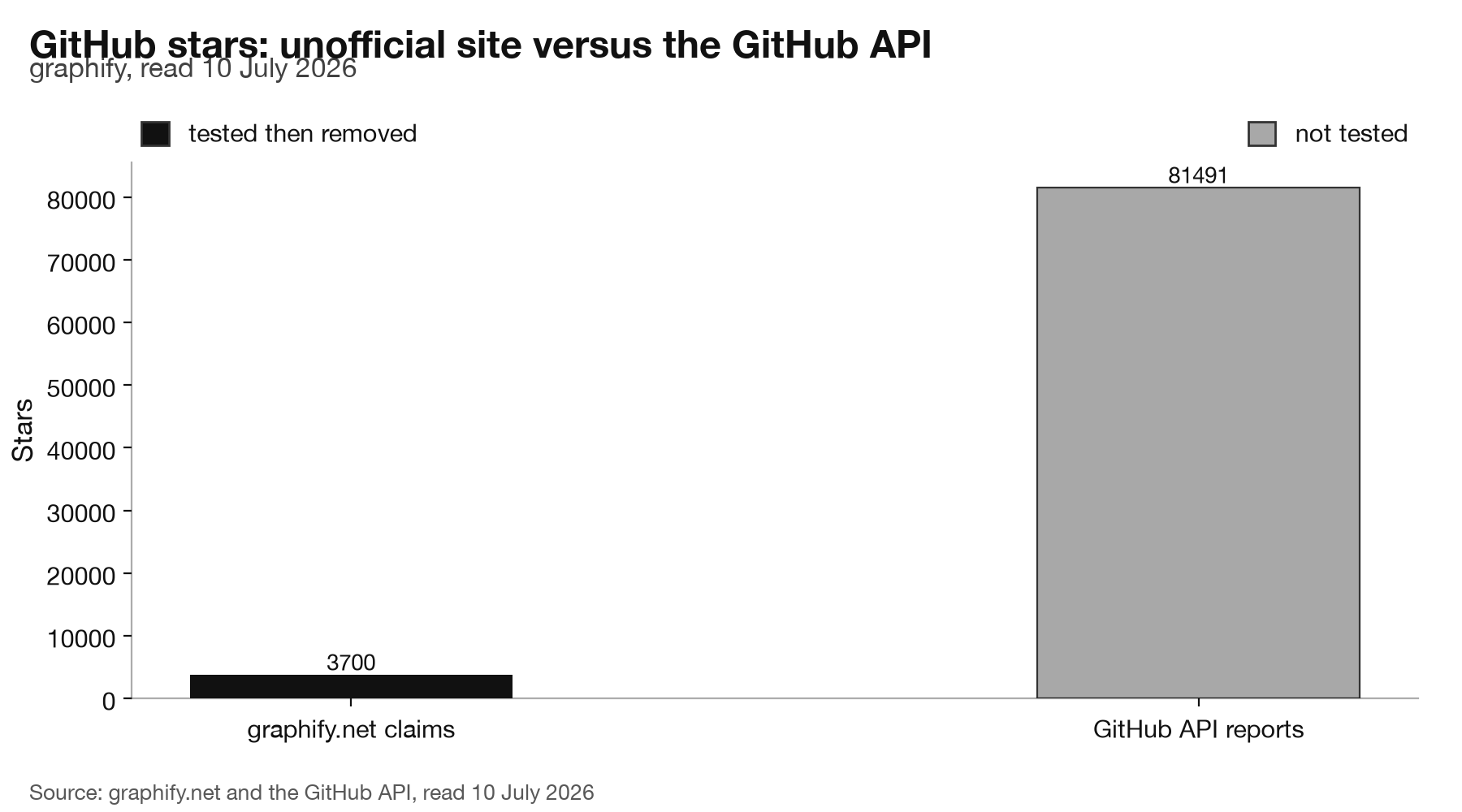 Bar chart. GitHub stars claimed by graphify dot net, 3,700, versus the GitHub API count, 81,491.