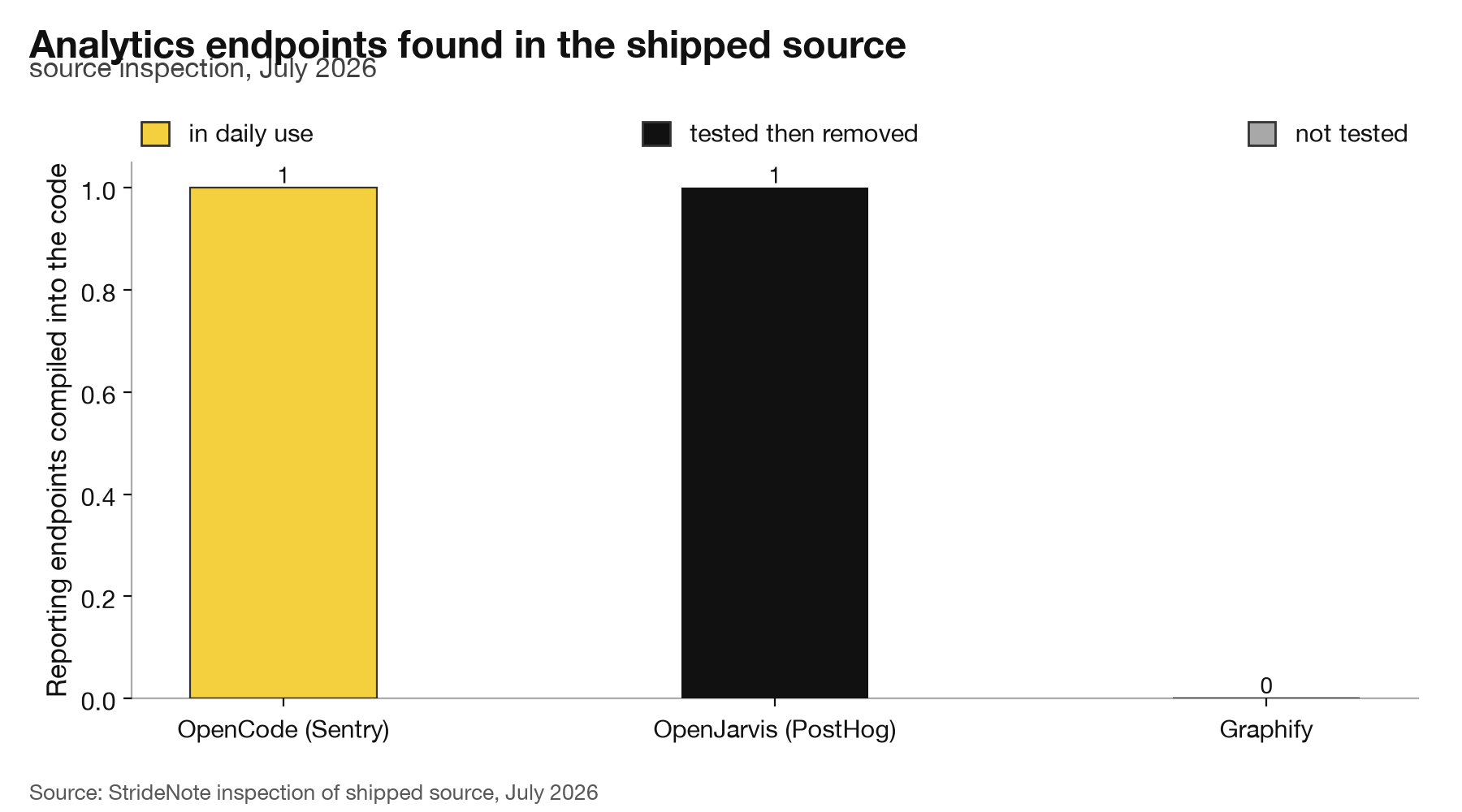 Bar chart. Analytics endpoints found in the shipped source: OpenCode 1, OpenJarvis 1, Graphify 0.