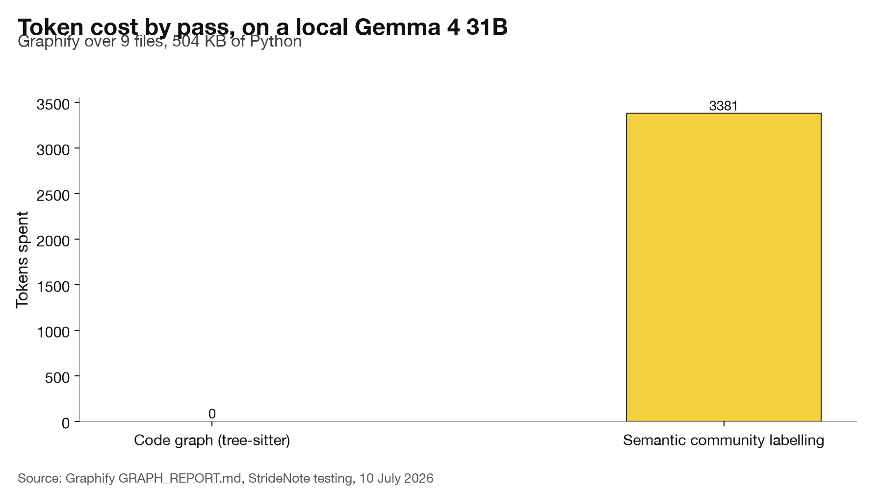 Bar chart. Token cost by pass: code graph zero tokens, semantic community labelling 3,381 tokens.
