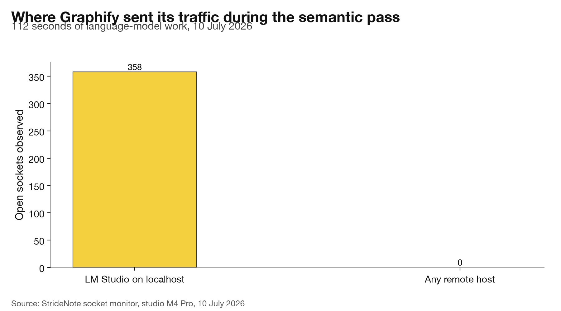 Bar chart. Where the semantic pass sent its traffic: LM Studio on localhost, 358 socket samples; any remote host, zero.