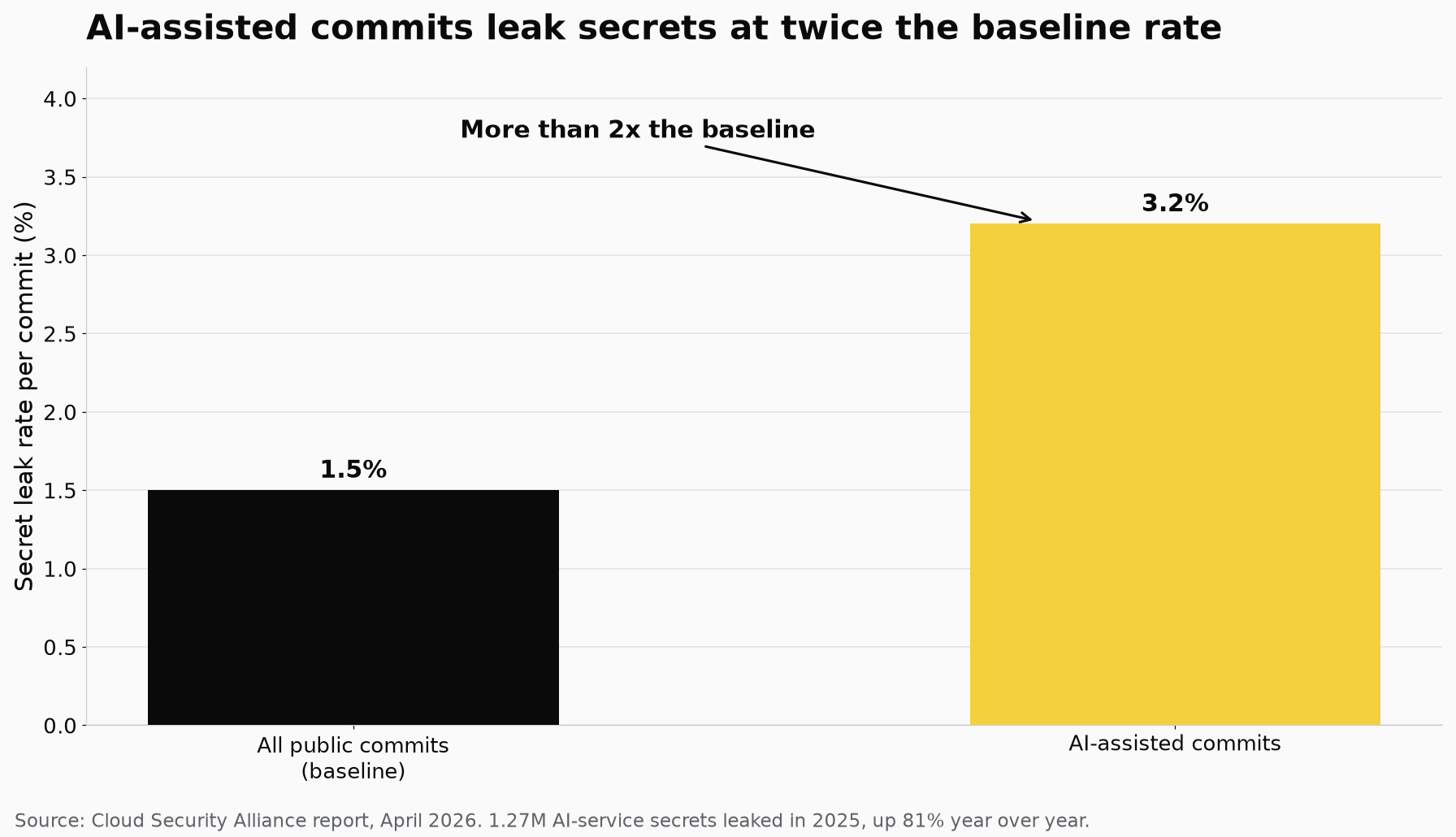 Bar chart of secret leak rate per commit: 1.5% baseline across all public commits versus 3.2% in AI-assisted commits, per the Cloud Security Alliance April 2026 report