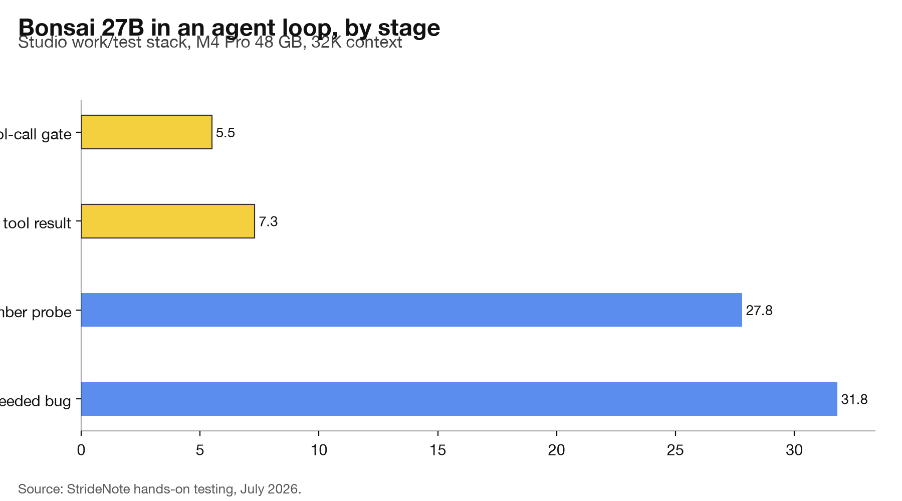 Horizontal bar chart of Bonsai 27B response times by test stage, from 5.5 to 31.8 seconds.