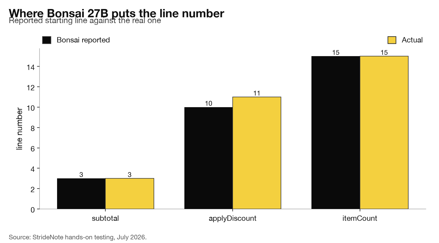 Bar chart comparing Bonsai's reported function line numbers with the actual ones, one of three wrong.