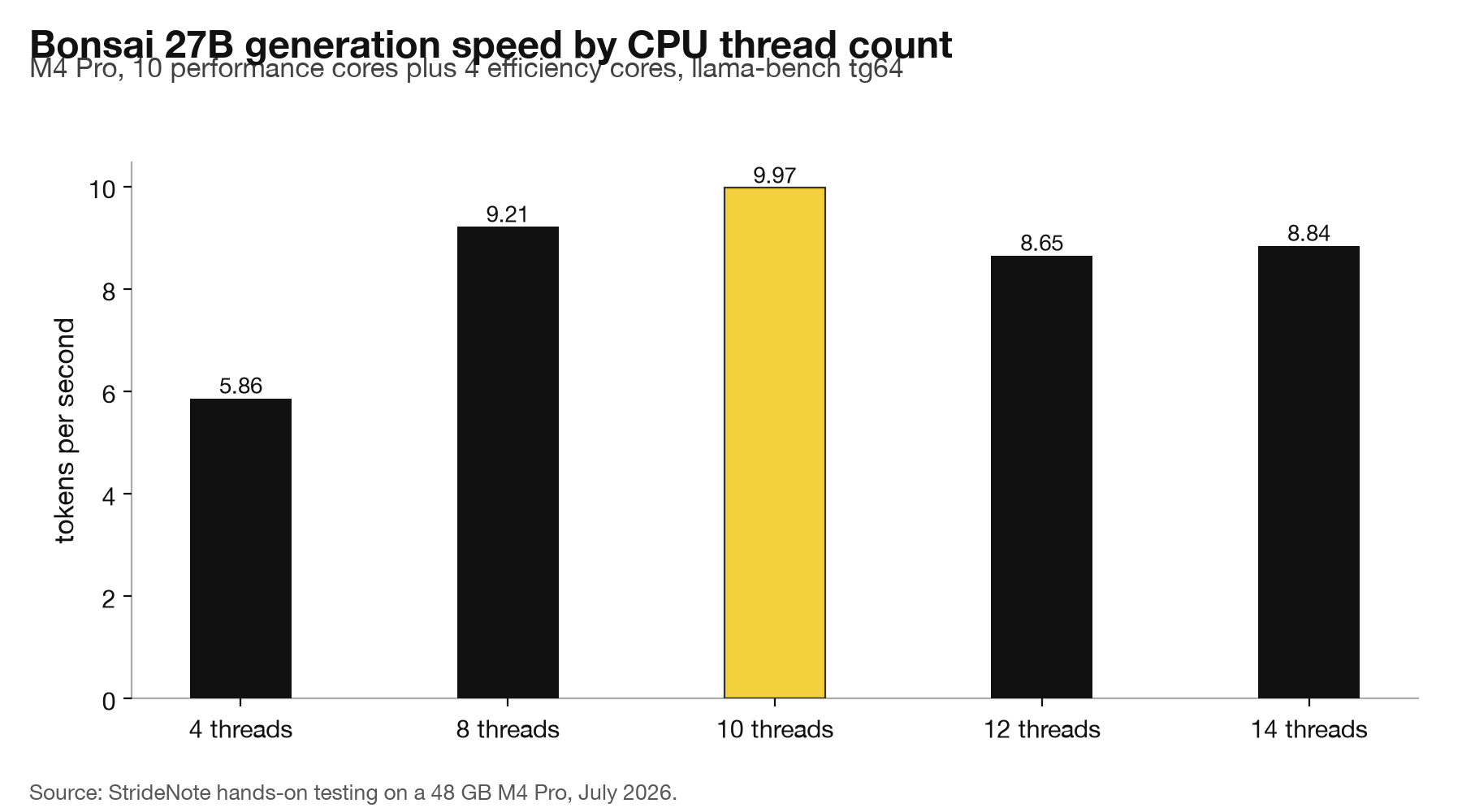 Bar chart of Bonsai 27B generation speed by CPU thread count, peaking at 9.97 tokens per second on 10 threads and falling to 8.65 on 12 threads