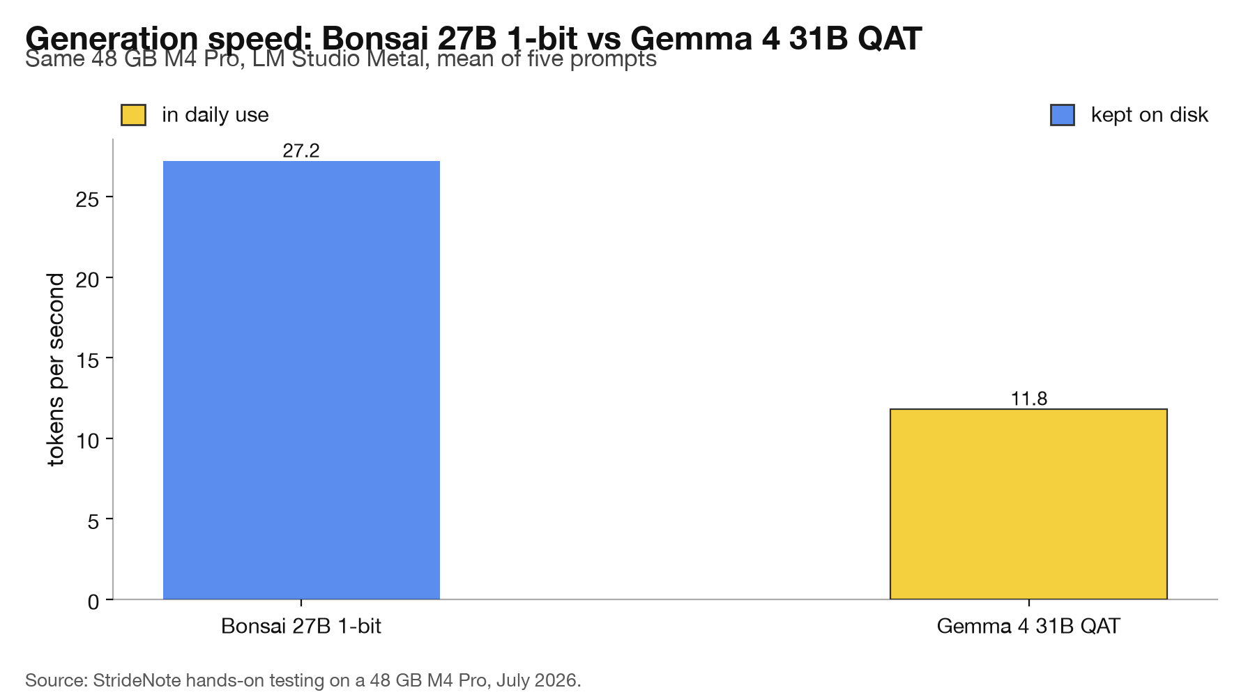 Bar chart comparing generation speed, Bonsai 27B at 27.2 tokens per second against Gemma 4 31B at 11.8 tokens per second
