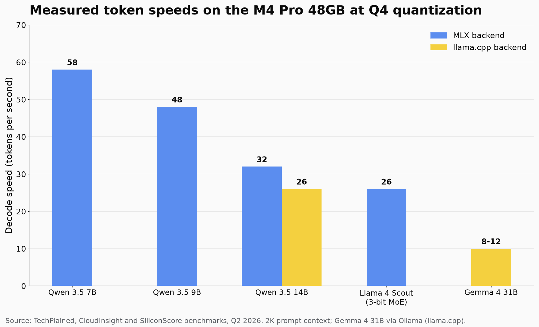 M4 Pro token speed comparison across model families