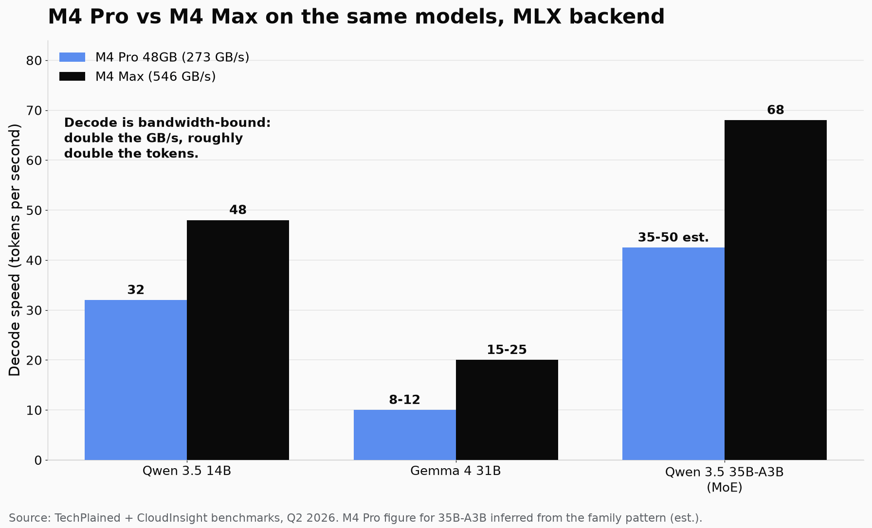 M4 Pro vs M4 Max token speed comparison