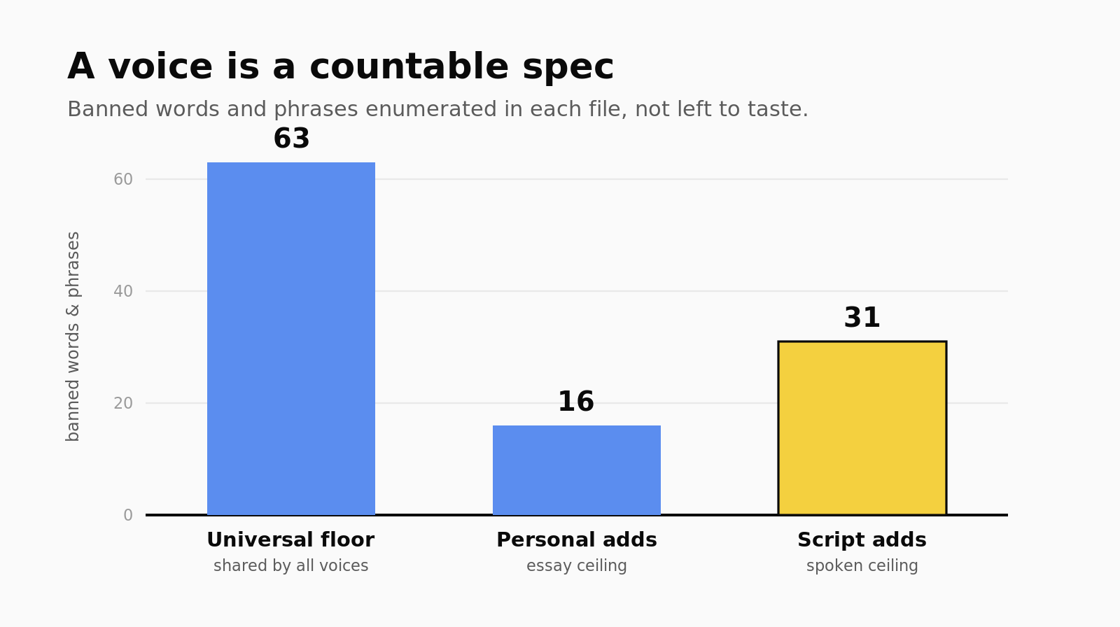 Bar chart comparing the number of banned words and phrases in the universal floor, the personal voice ceiling, and the script voice ceiling