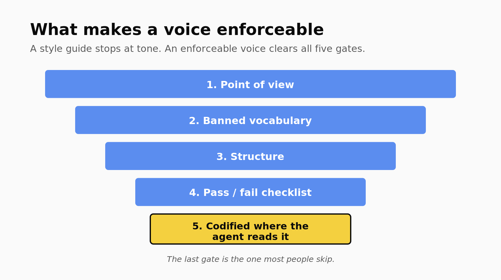 Funnel showing five gates a voice must clear to be enforceable: point of view, banned vocabulary, structure, a pass or fail checklist, and being codified where the agent reads it