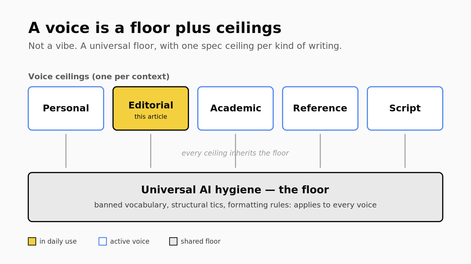 Diagram of a voice system as a stack: one wide universal hygiene floor at the base, with five per-context voice ceilings sitting on top of it