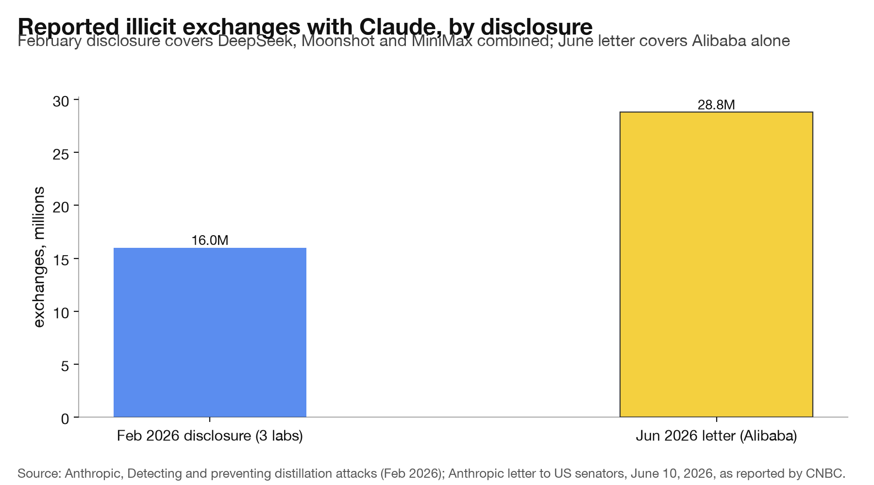 Bar chart of reported illicit exchanges with Claude, 16 million across three labs in the February disclosure against 28.8 million by Alibaba alone in the June letter