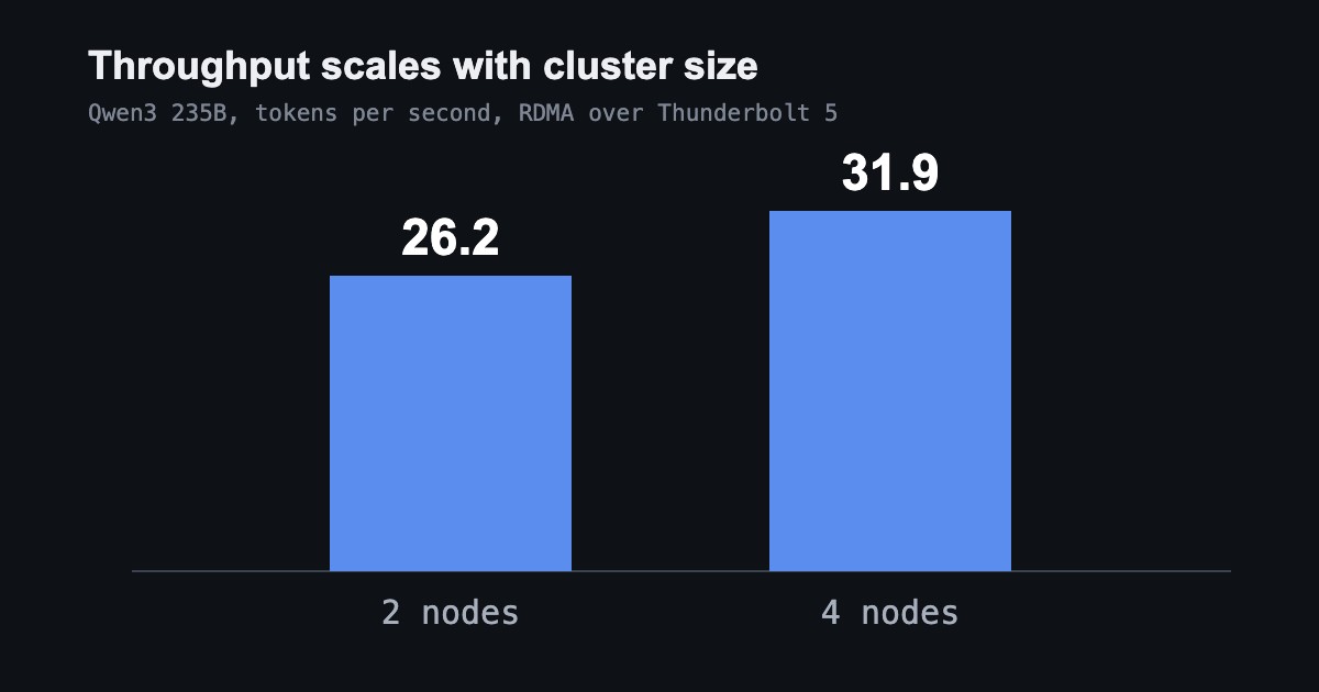 Bar chart: Qwen3 235B throughput rising from 26.2 tokens per second on two nodes to 31.9 on four nodes with RDMA