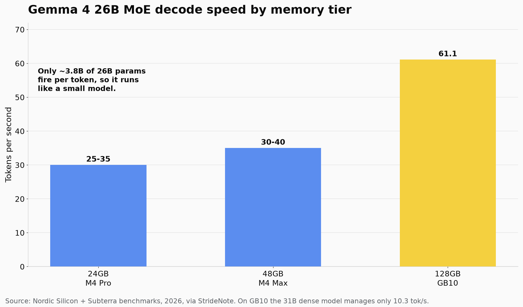 Bar chart of Gemma 4 26B MoE decode speed by memory tier: 25 to 35 tokens per second on a 24GB M4 Pro, 30 to 40 on a 48GB M4 Max, and 61.1 on a 128GB GB10