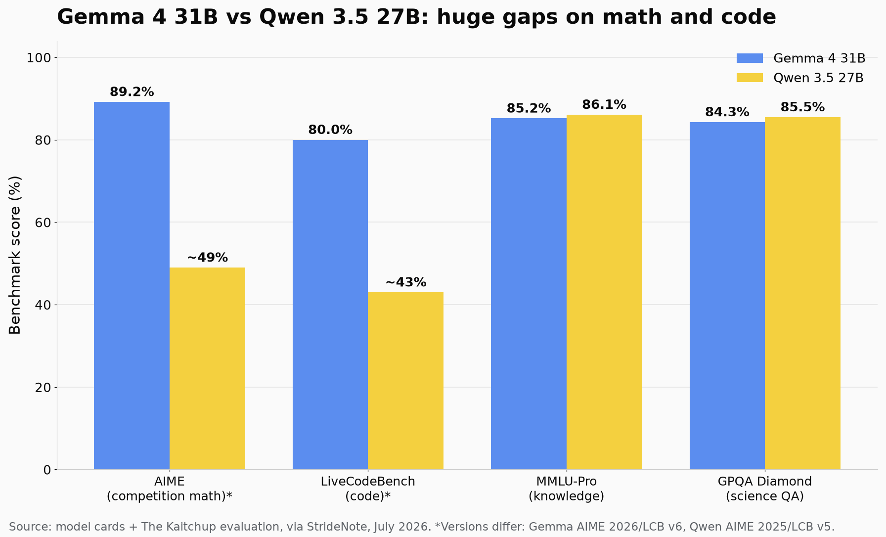 Bar chart of Gemma 4 31B vs Qwen 3.5 27B: Gemma leads AIME 89.2% vs about 49% and LiveCodeBench 80% vs about 43%, while Qwen edges MMLU-Pro 86.1% vs 85.2% and GPQA Diamond 85.5% vs 84.3%