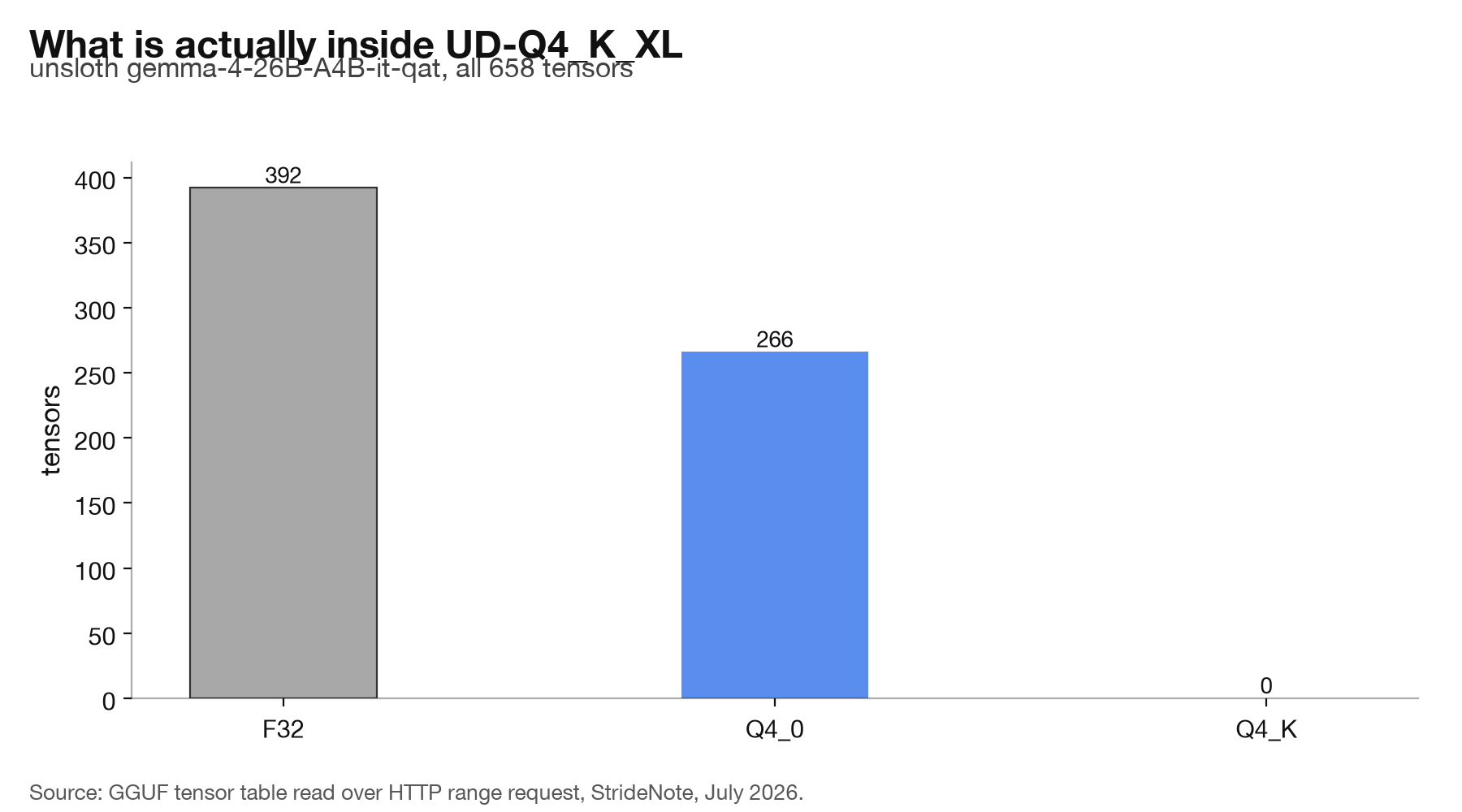 Bar chart: the UD-Q4_K_XL build holds 266 Q4_0 tensors, 392 F32 tensors and zero Q4_K tensors.