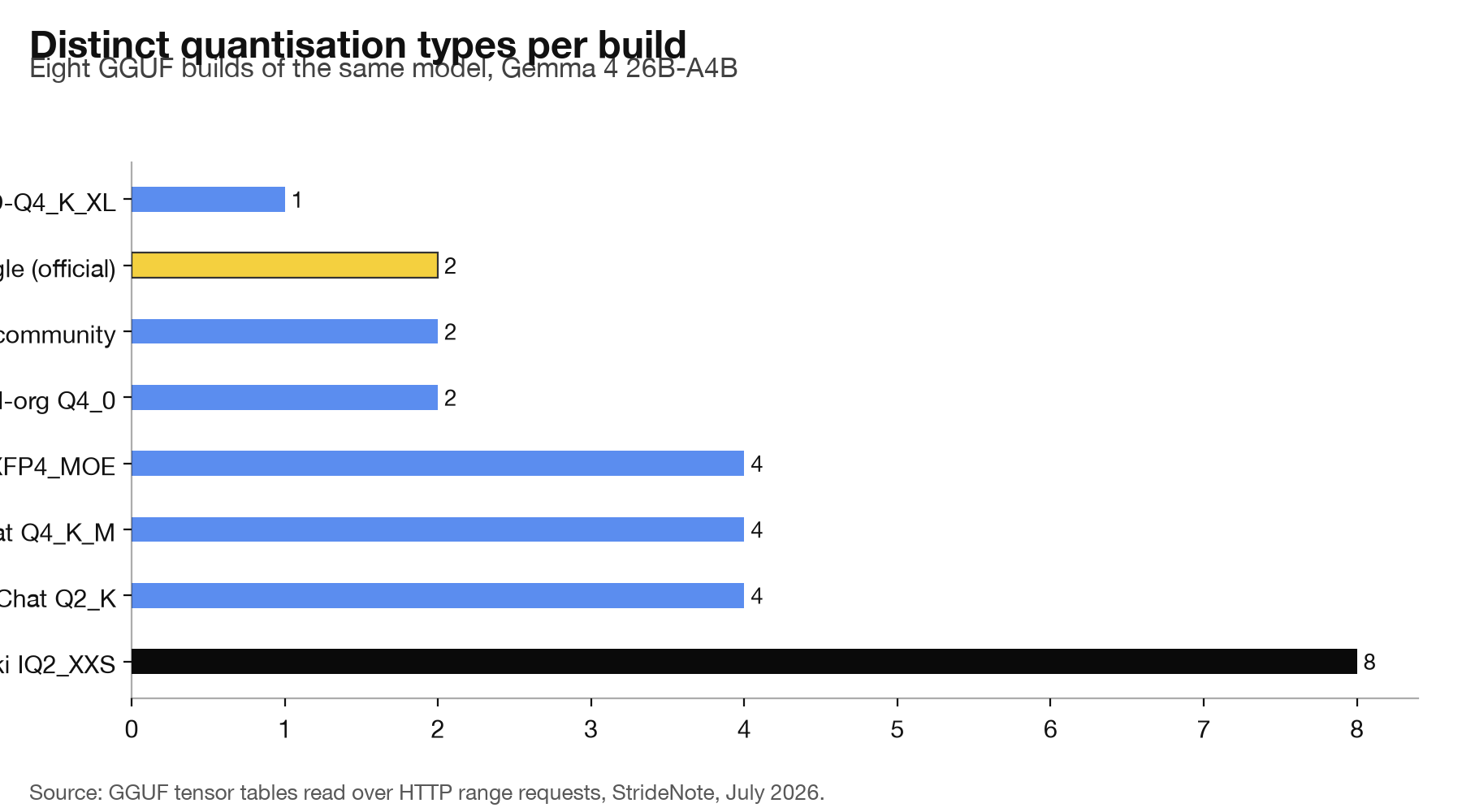 Horizontal bar chart of distinct quantisation types per build, ranging from one to eight.