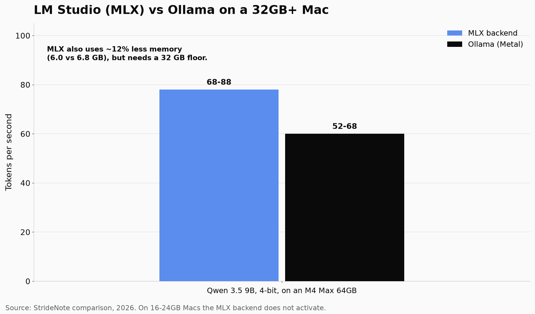 Bar chart of Qwen 3.5 9B 4-bit on an M4 Max: MLX backend 68 to 88 tokens per second versus Ollama 52 to 68, with MLX also using about 12 percent less memory
