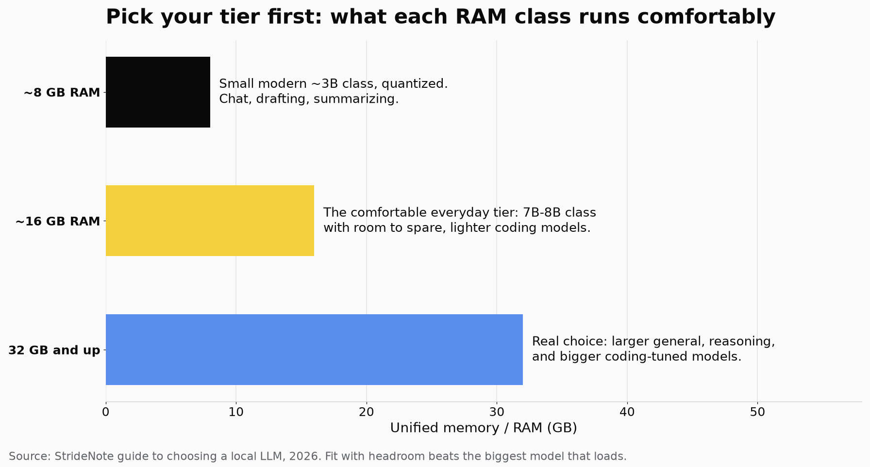 Horizontal bar chart of local LLM tiers by RAM: around 8 GB runs a small 3B-class model for chat and drafting, around 16 GB runs a 7B to 8B class with room to spare, and 32 GB and up runs larger general, reasoning and coding-tuned models