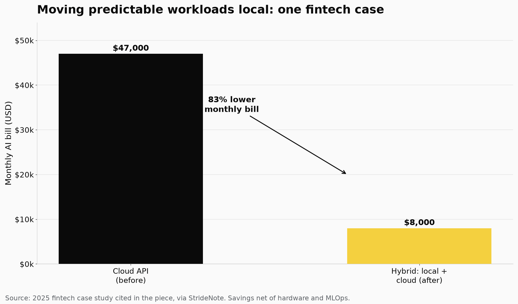 Bar chart of a fintech company monthly AI bill dropping from 47,000 to 8,000 US dollars, an 83 percent reduction, after moving predictable workloads to local models