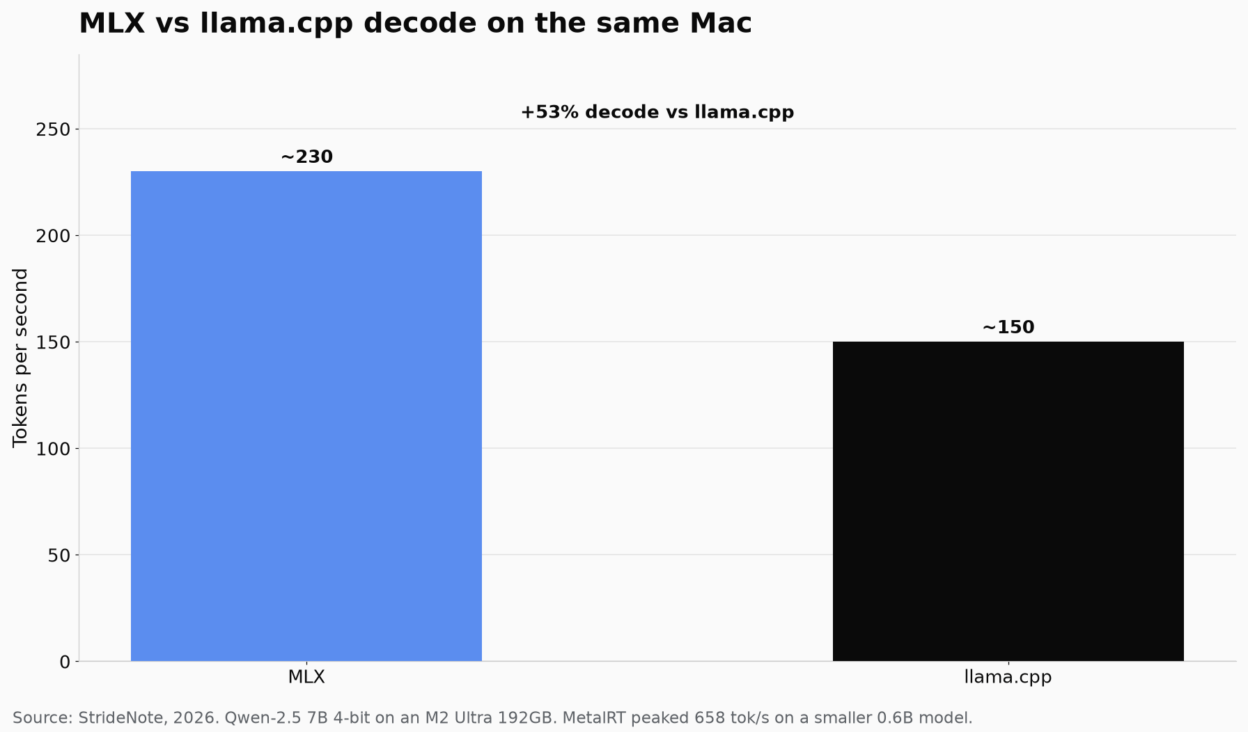Bar chart of Qwen-2.5 7B 4-bit decode on an M2 Ultra: MLX about 230 tokens per second versus llama.cpp about 150, roughly 53 percent faster