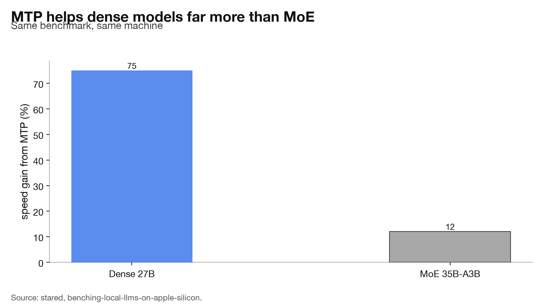 Bar chart: MTP gives a 75 percent gain on the dense 27B and 12 percent on the MoE 35B-A3B.
