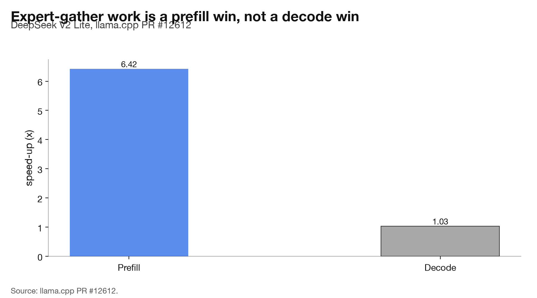 Bar chart: expert-gather optimisation gives 6.42x on prefill and 1.03x on decode.