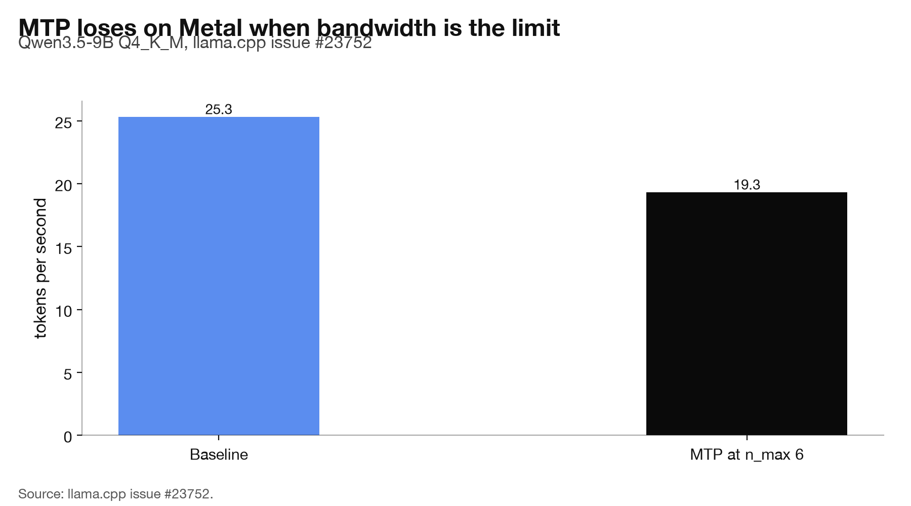Bar chart: decode drops from 25.3 to 19.3 tokens per second when MTP is enabled at n_max 6.