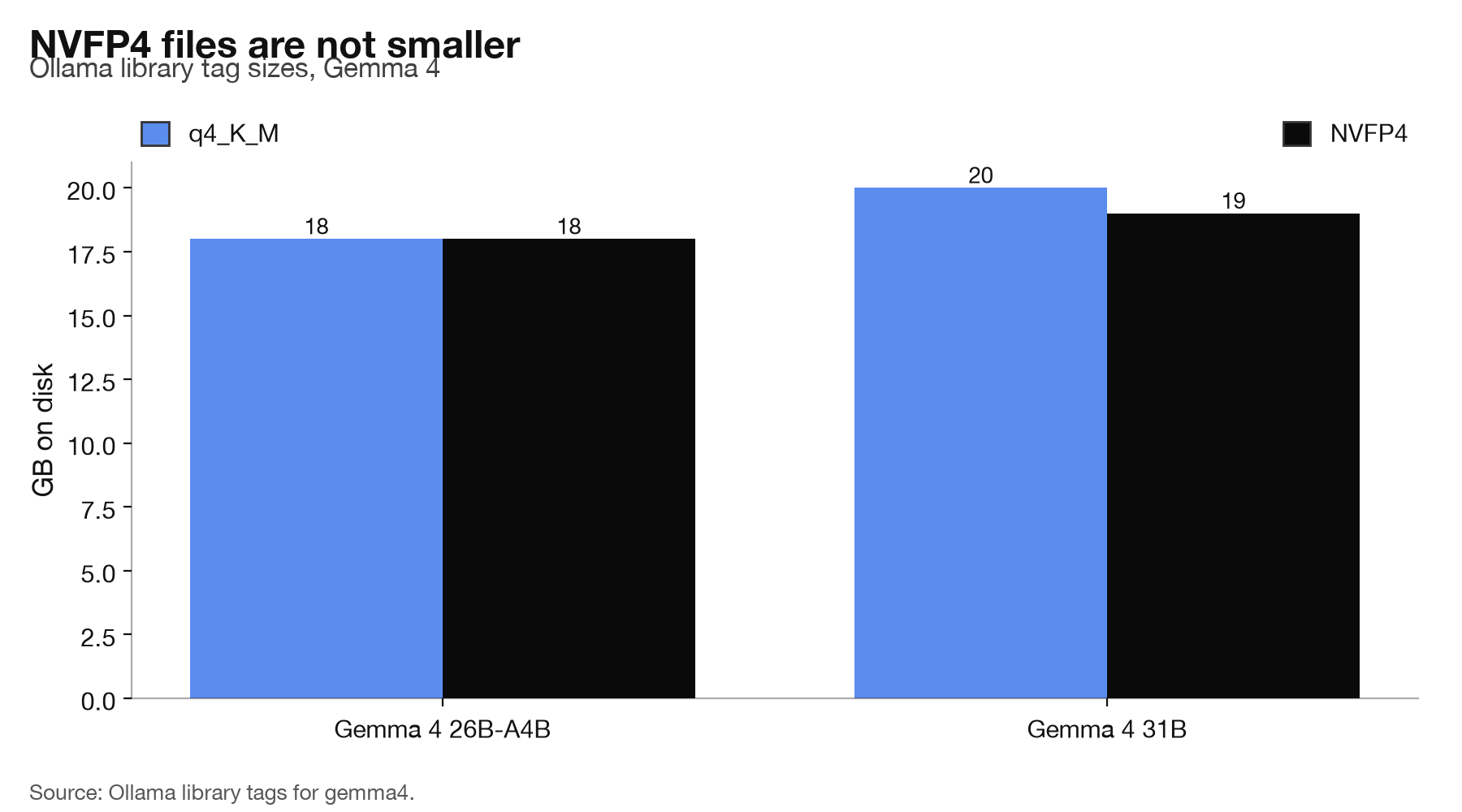 Bar chart comparing q4_K_M and NVFP4 tag sizes: 18 GB against 18 GB on 26B, 20 GB against 19 GB on 31B.