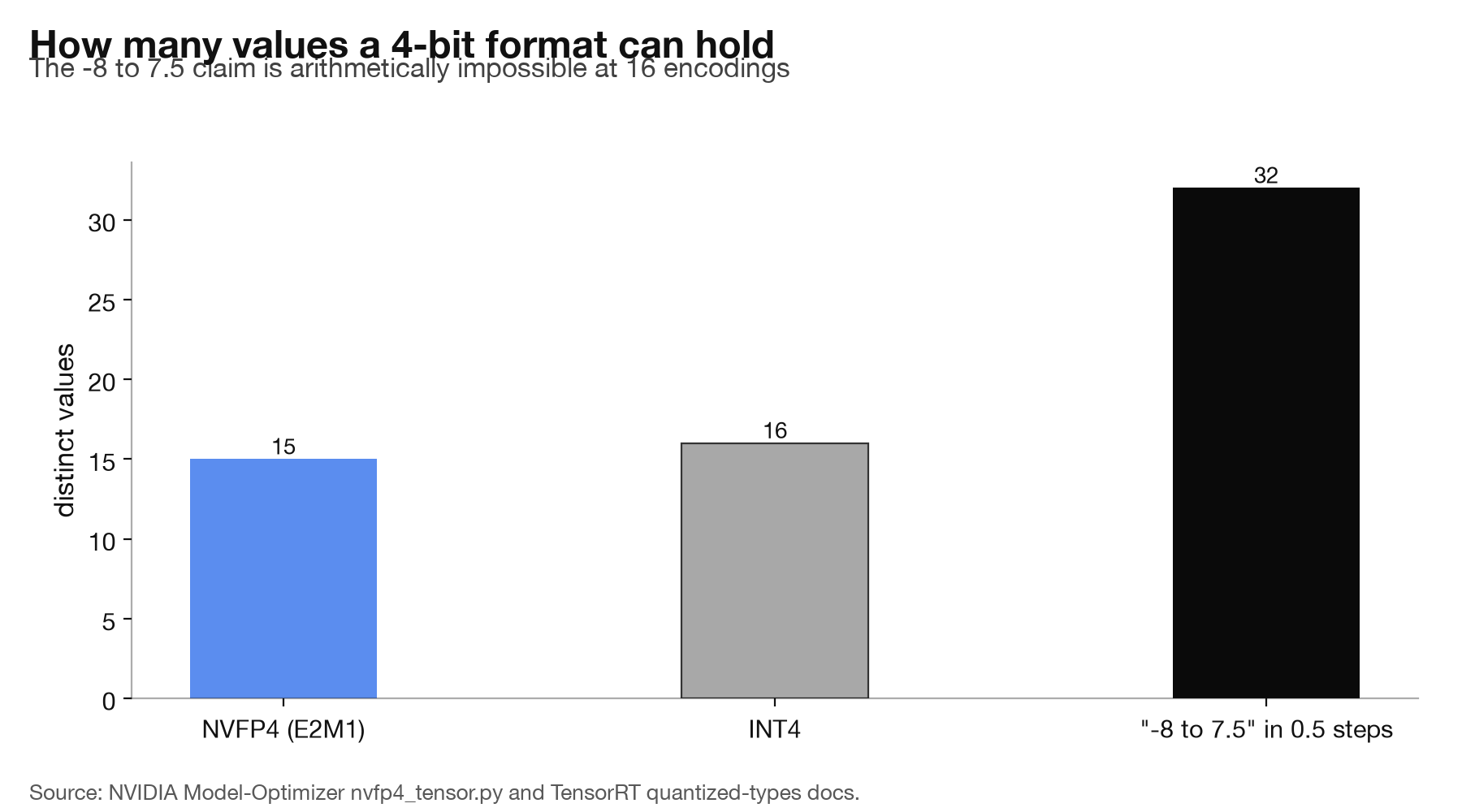 Bar chart: NVFP4 holds 15 distinct values, INT4 holds 16, and the -8 to 7.5 claim would need 32.