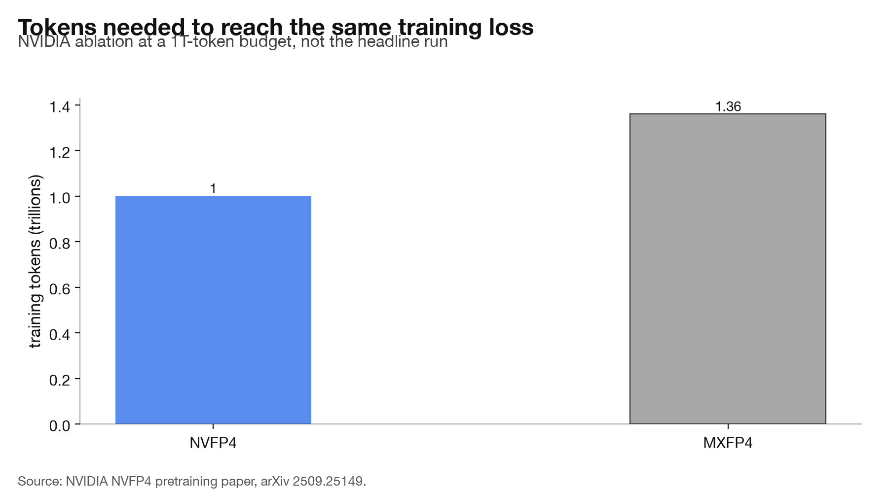 Bar chart: NVFP4 reaches the target loss in 1 trillion tokens, MXFP4 needs 1.36 trillion.
