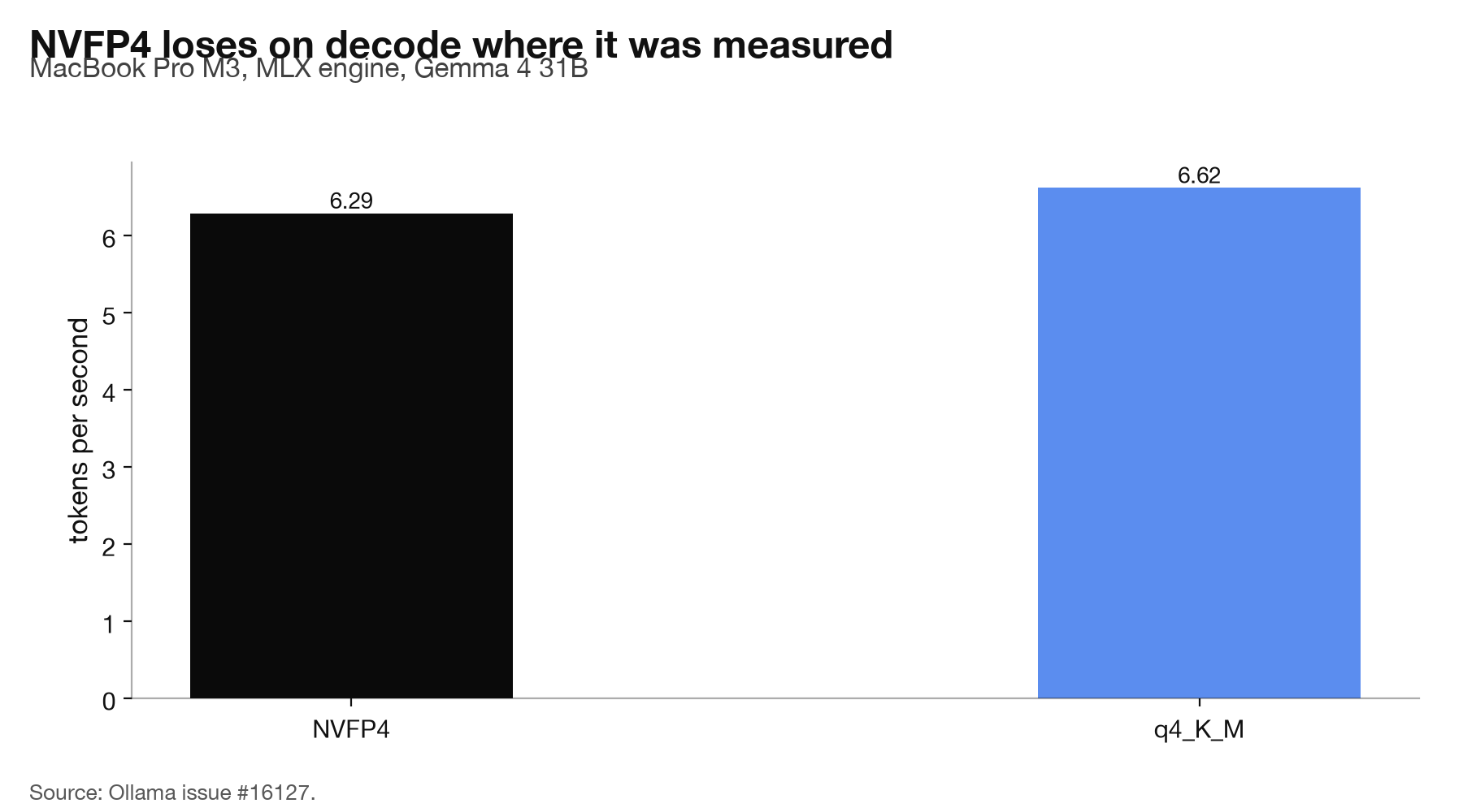 Bar chart: NVFP4 decodes at 6.29 tokens per second against q4_K_M at 6.62 on an M3.
