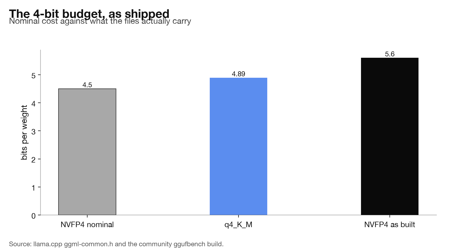 Bar chart: NVFP4 nominal 4.5 bits per weight, q4_K_M 4.89, and the shipped NVFP4 build 5.60.