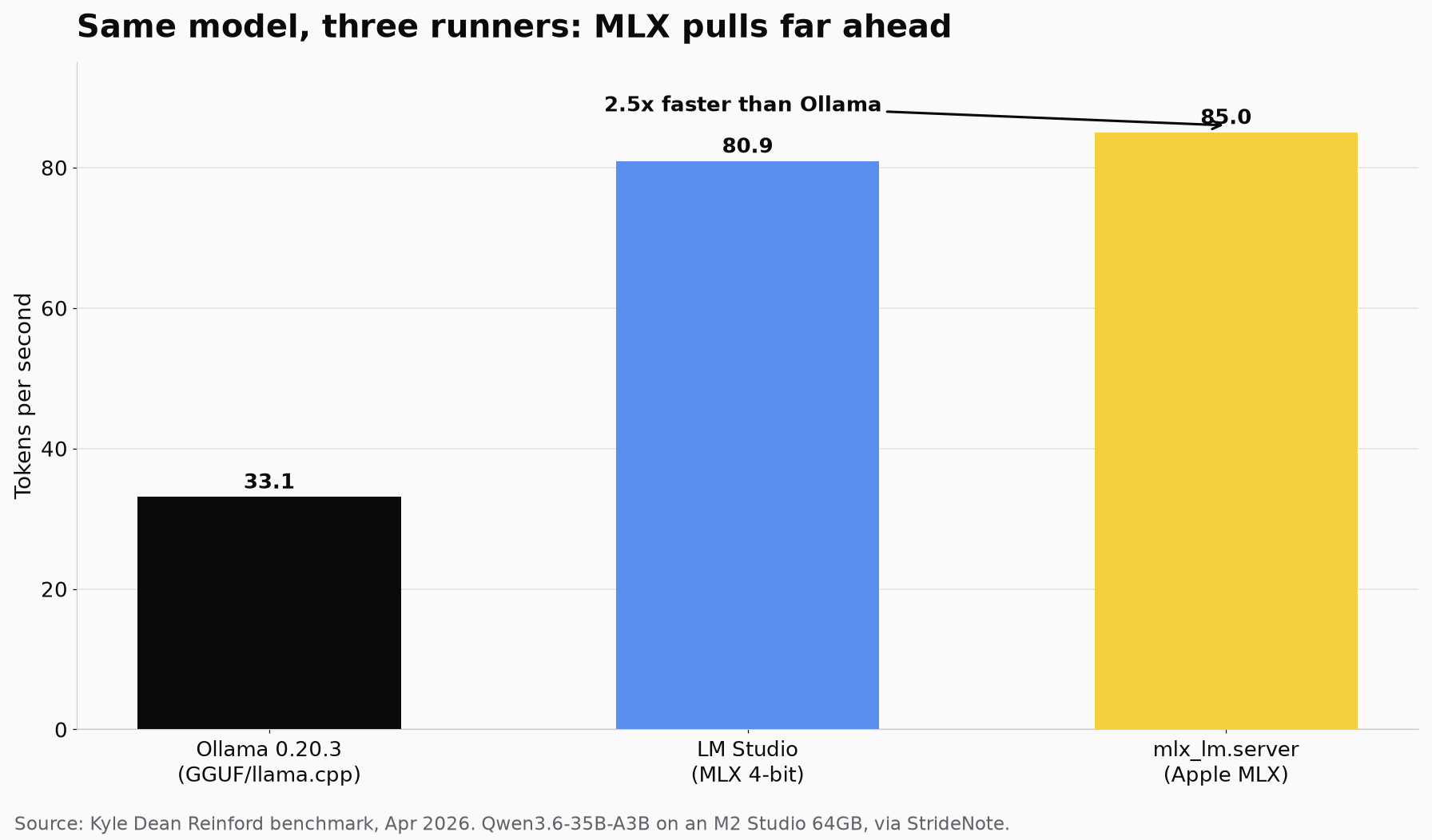 Bar chart of the same Qwen3.6-35B-A3B model on three runners on an M2 Studio 64GB: Ollama 33.1, LM Studio 80.9, and mlx_lm.server 85.0 tokens per second