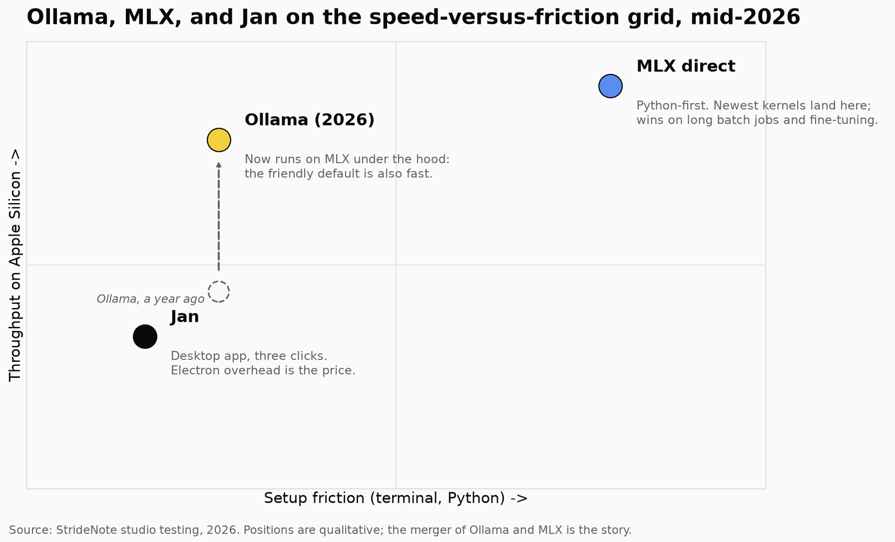 Positioning grid of Ollama, MLX and Jan on setup friction versus throughput on Apple Silicon: Jan is low-friction but slower, MLX direct is fastest but Python-first, and Ollama in 2026 now runs on MLX under the hood so it sits high on both speed and ease