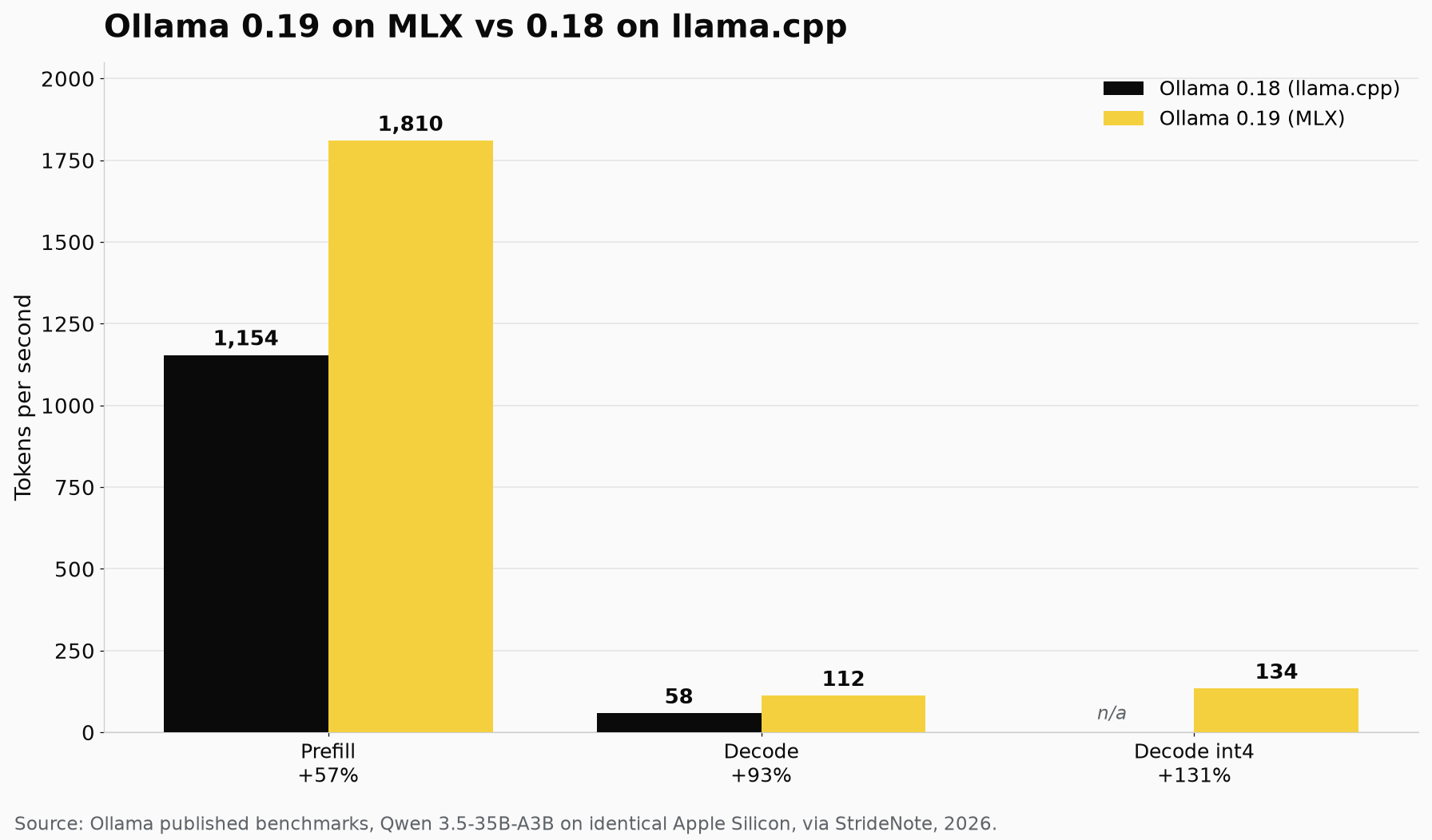 Bar chart of Ollama 0.19 on MLX versus 0.18 on llama.cpp: prefill 1,154 to 1,810 tokens per second (+57%), decode 58 to 112 (+93%), and int4 decode reaching 134 (+131%)