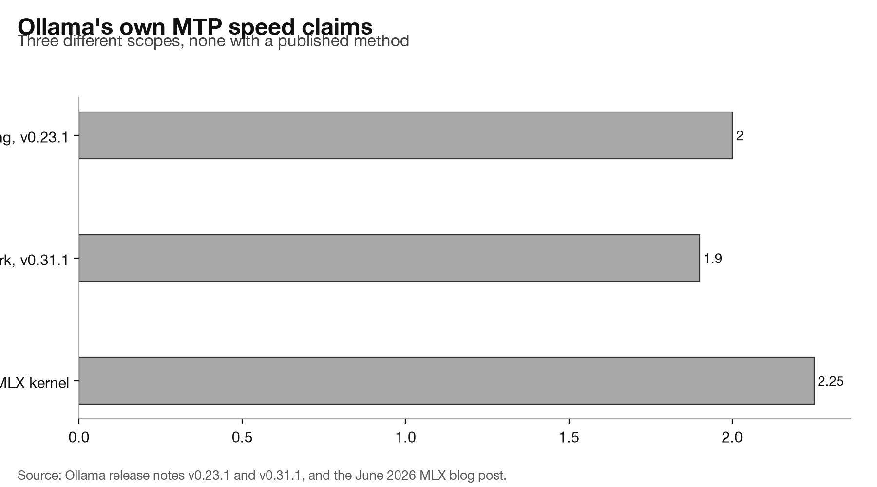 Horizontal bar chart of Ollama's three published MTP speed claims, all vendor-stated and unverified.
