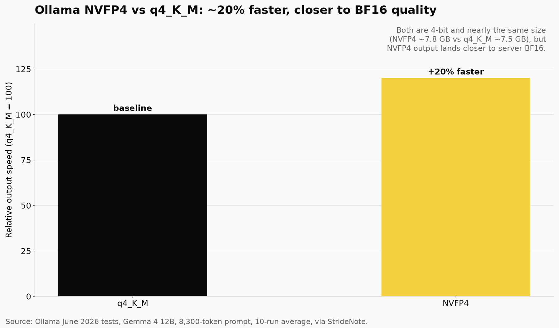 Bar chart comparing Ollama NVFP4 against q4_K_M for Gemma 4 12B: NVFP4 runs about 20 percent faster at a similar file size and lands closer to server BF16 quality
